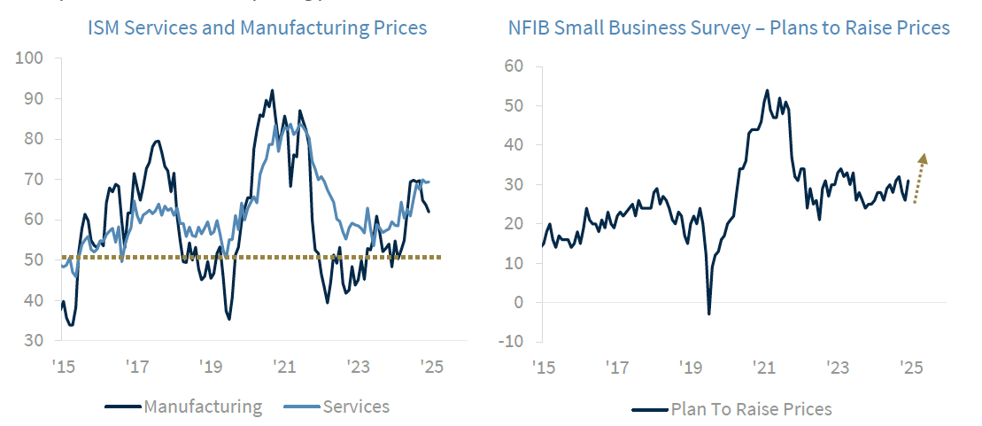 Chart: The ISM Manufacturing and Services Price subindices have shown upward pressure, NFIB Small Business Optimism Survey indicates a growing share of businesses plan to raise prices in the near term